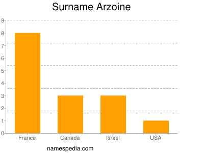 Surname Arzoine