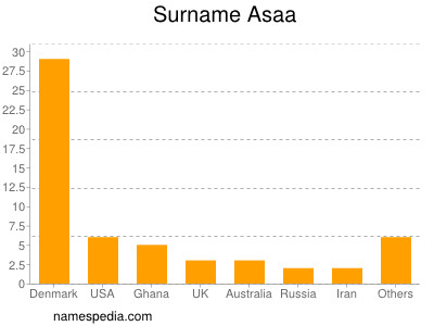 Surname Asaa