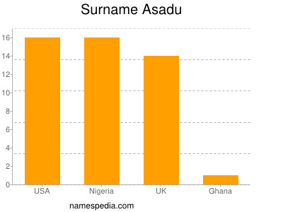 Surname Asadu
