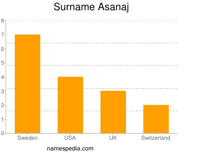 Surname Asanaj