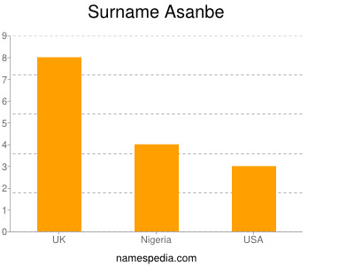 Surname Asanbe