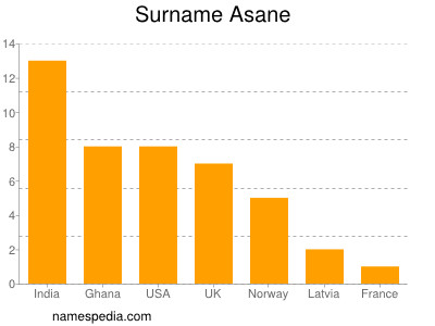 Surname Asane