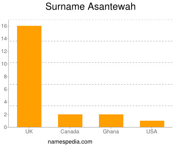 Surname Asantewah