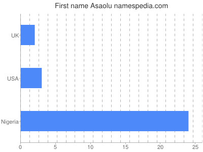Given name Asaolu