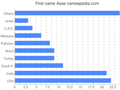 Given name Asas