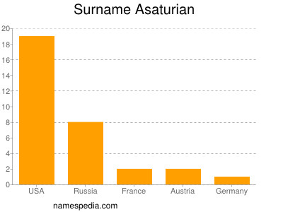 Surname Asaturian