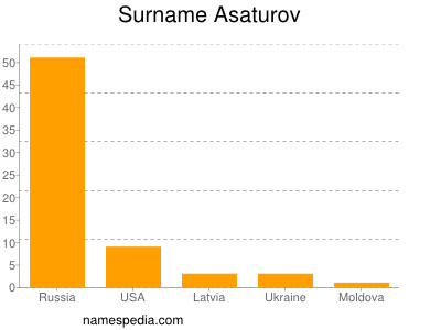 Surname Asaturov