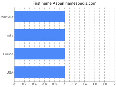 Given name Asban
