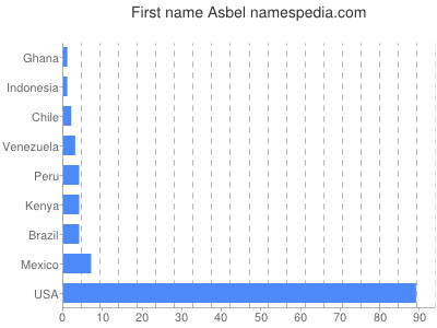 Given name Asbel