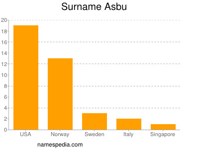 Surname Asbu