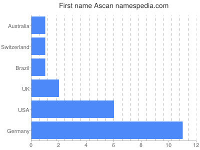 Given name Ascan