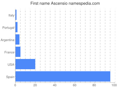 Given name Ascensio