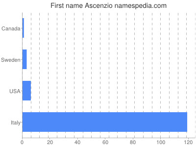Given name Ascenzio