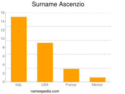 Surname Ascenzio