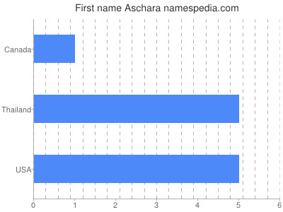 Given name Aschara