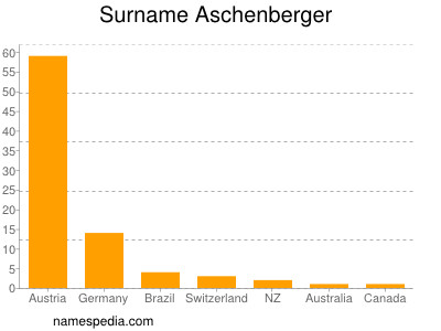 Surname Aschenberger