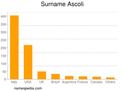 Surname Ascoli