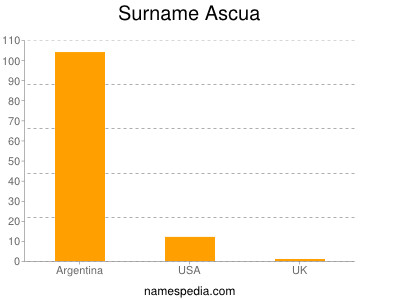 Surname Ascua