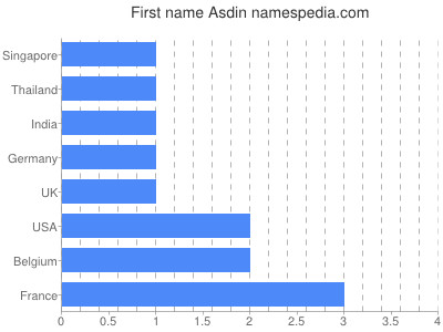 Given name Asdin