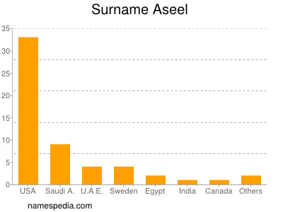 Surname Aseel