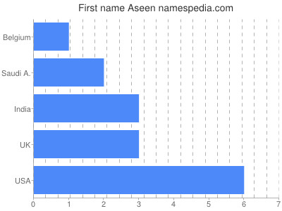 Given name Aseen