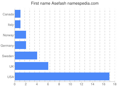 Given name Asefash