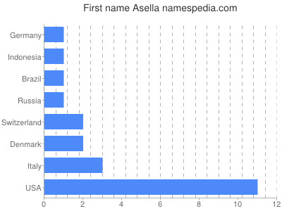 Given name Asella