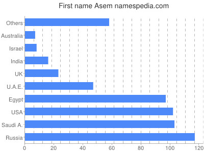 Given name Asem