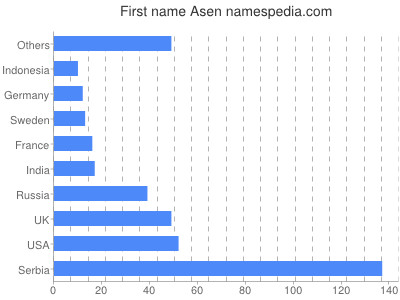 Given name Asen