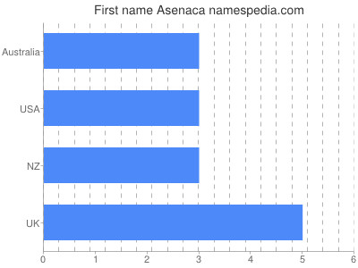 Given name Asenaca