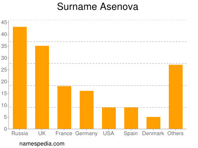 Surname Asenova