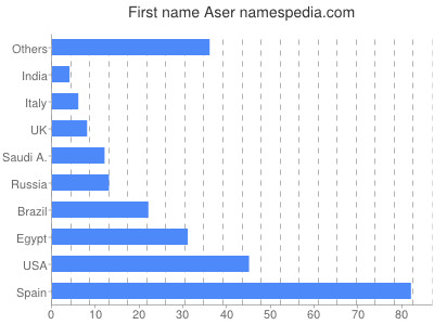 Given name Aser