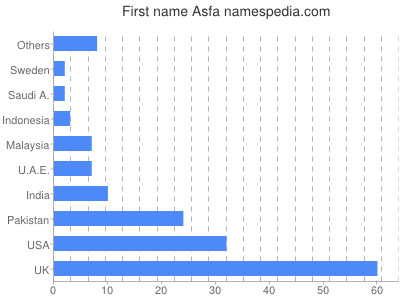 Given name Asfa