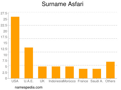 Surname Asfari