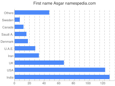 Given name Asgar
