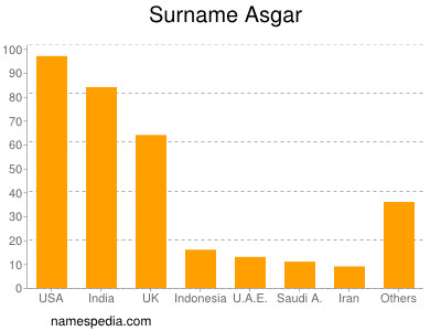 Surname Asgar