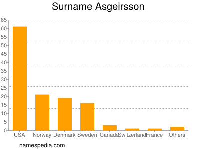Surname Asgeirsson