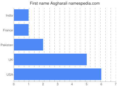 Given name Asgharali