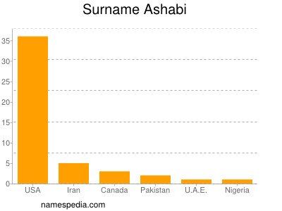 Surname Ashabi