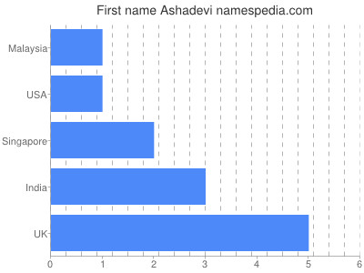Given name Ashadevi