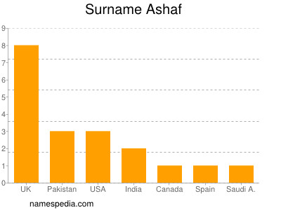 Surname Ashaf