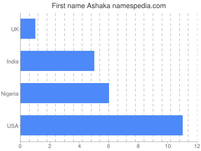 Given name Ashaka