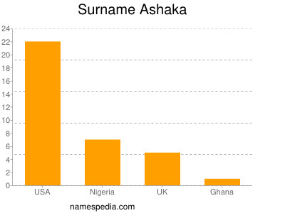 Surname Ashaka
