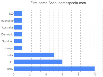 Given name Ashal