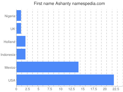 Given name Ashanty