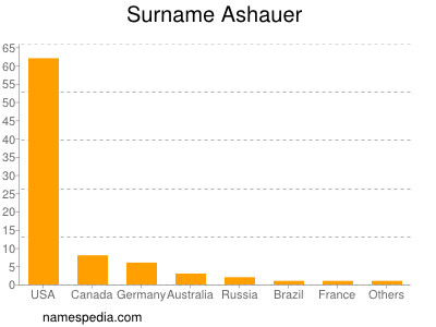 Surname Ashauer