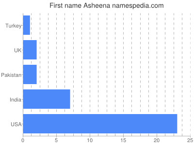 Given name Asheena