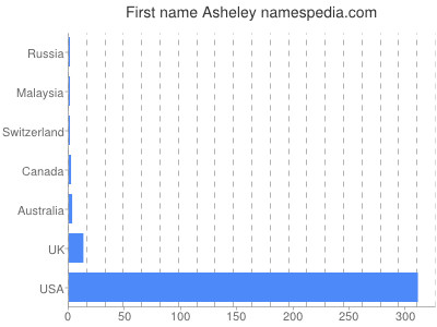 Given name Asheley