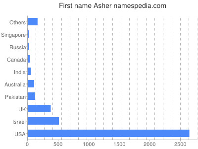 Given name Asher