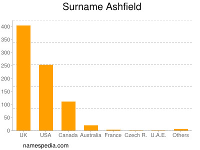 Surname Ashfield
